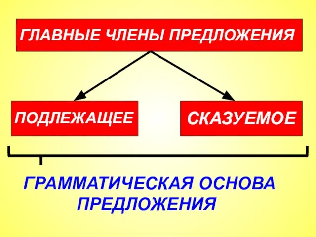 ГЛАВНЫЕ ЧЛЕНЫ ПРЕДЛОЖЕНИЯ ПОДЛЕЖАЩЕЕ СКАЗУЕМОЕ ГРАММАТИЧЕСКАЯ ОСНОВА ПРЕДЛОЖЕНИЯ