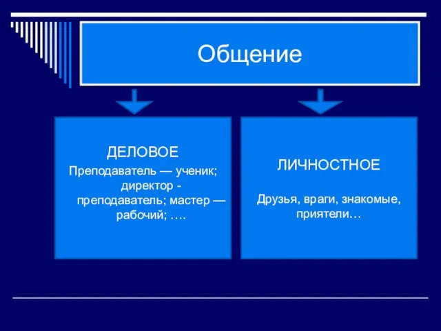 Общение ДЕЛОВОЕ Преподаватель — ученик; директор - преподаватель; мастер — рабочий; ….