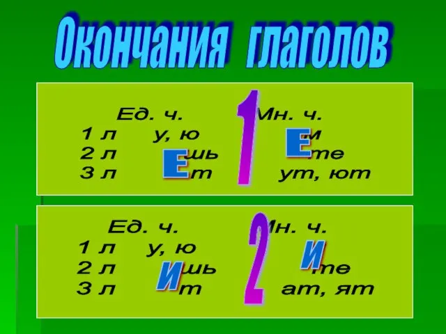 Окончания глаголов Ед. ч. Мн. ч. 1 л у, ю м 2