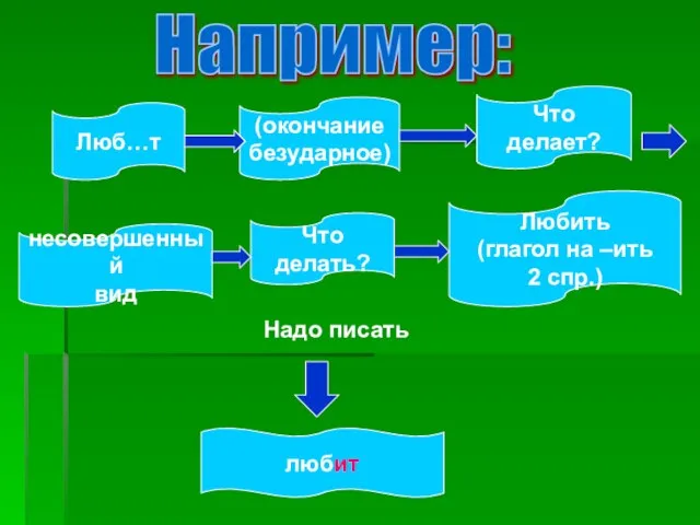 Например: Люб…т (окончание безударное) Что делает? несовершенный вид Что делать? Любить (глагол