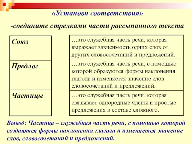 «Установи соответствия» -соедините стрелками части рассыпанного текста Вывод: Частица – служебная часть