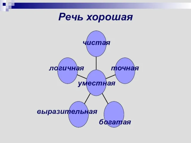 Речь хорошая логичная чистая уместная точная выразительная богатая