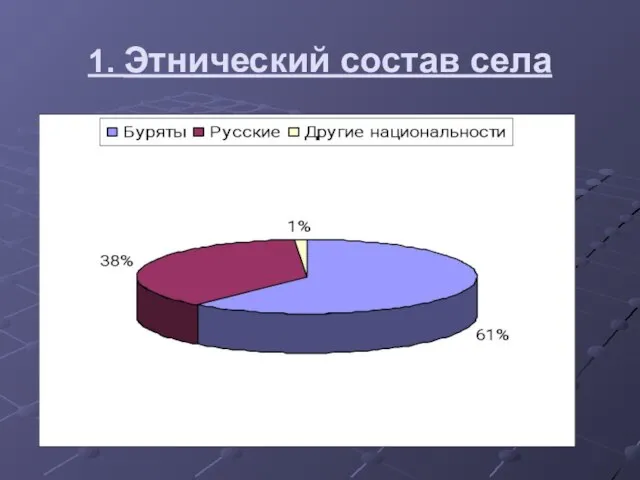 1. Этнический состав села Из них буряты - 1157 (61%), русские -