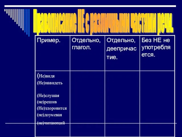 Правописание НЕ с различными частями речи.