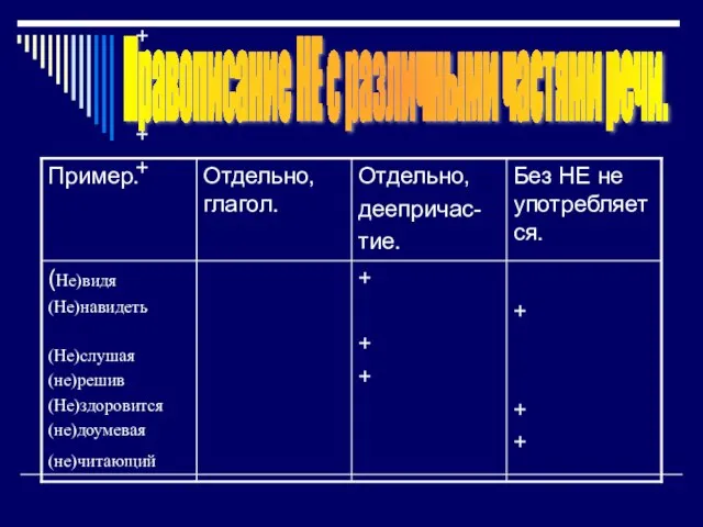 + + + Правописание НЕ с различными частями речи.