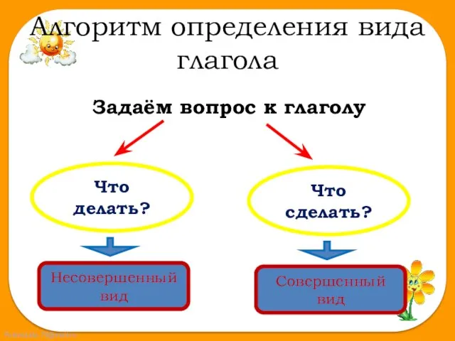 Алгоритм определения вида глагола Задаём вопрос к глаголу Что делать? Что сделать? Несовершенный вид Совершенный вид