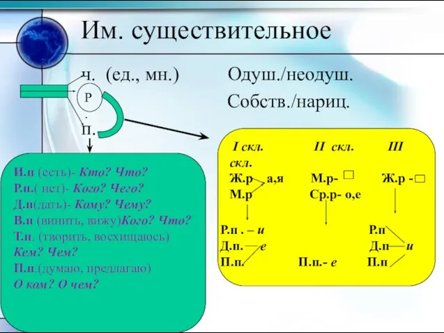 Им. существительное ч. (ед., мн.) Одуш./неодуш. Собств./нариц. п. Р. I скл. II