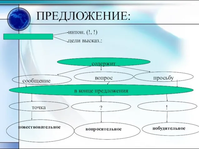 ПРЕДЛОЖЕНИЕ: интон. (!, !) цели высказ.: содержит ? просьбу вопрос в конце