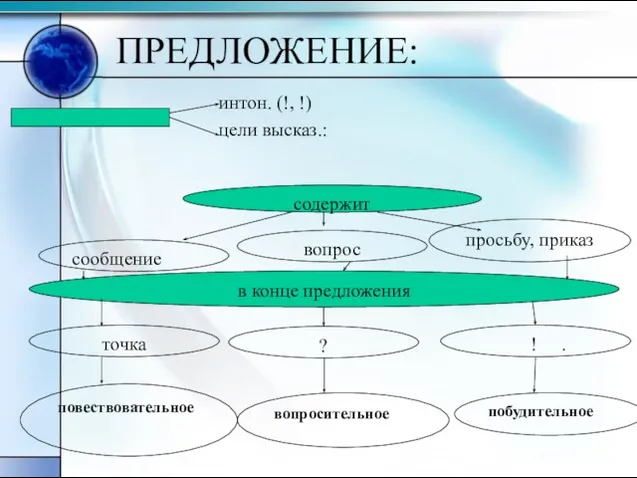 ПРЕДЛОЖЕНИЕ: интон. (!, !) цели высказ.: содержит ? просьбу, приказ вопрос в