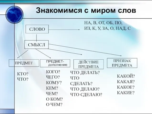 Знакомимся с миром слов СЛОВО СМЫСЛ ПРЕДМЕТ КТО? ЧТО? ПРЕДМЕТ-дополнение КОГО? ЧЕГО?