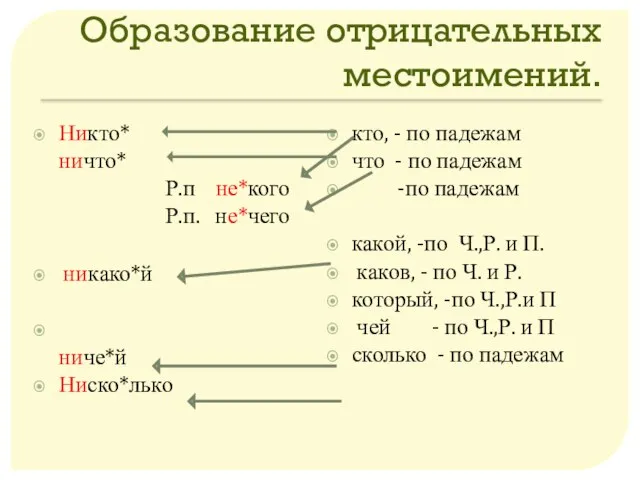 Образование отрицательных местоимений. Никто* ничто* Р.п не*кого Р.п. не*чего никако*й ниче*й Ниско*лько