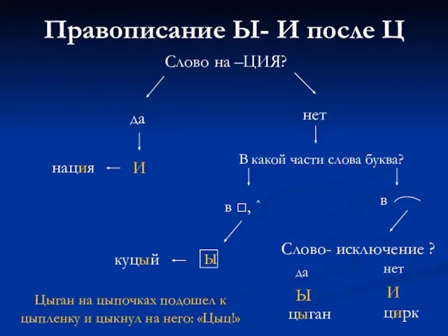 Правописание Ы- И после Ц Цыган на цыпочках подошел к цыпленку и цыкнул на него: «Цыц!»