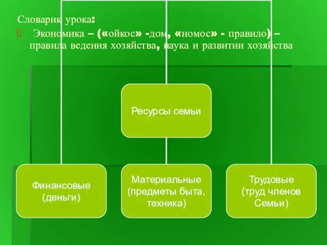 Словарик урока: Экономика – («ойкос» -дом, «номос» - правило) – правила ведения