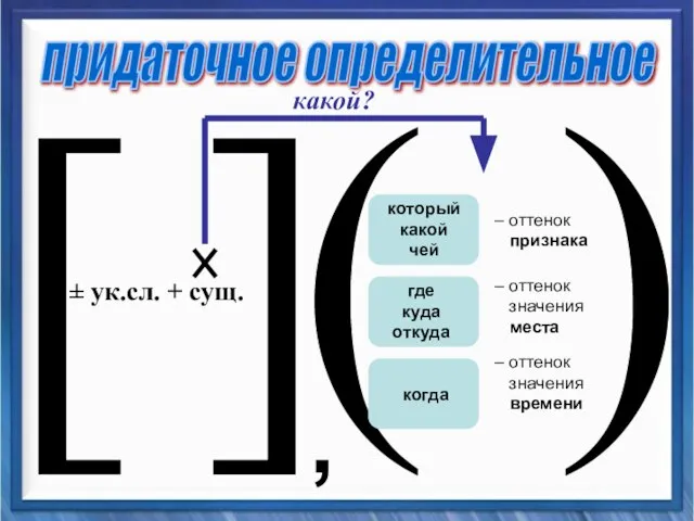 придаточное определительное [ ] ( ) , ± ук.сл. + сущ. который