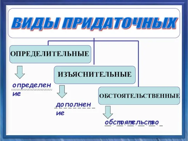 ВИДЫ ПРИДАТОЧНЫХ ОПРЕДЕЛИТЕЛЬНЫЕ ИЗЪЯСНИТЕЛЬНЫЕ ОБСТОЯТЕЛЬСТВЕННЫЕ обстоятельство __ _ __ _ __ _