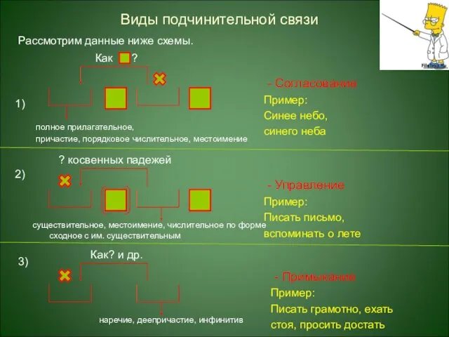 Виды подчинительной связи Рассмотрим данные ниже схемы. 1) 3) 2) Как ?