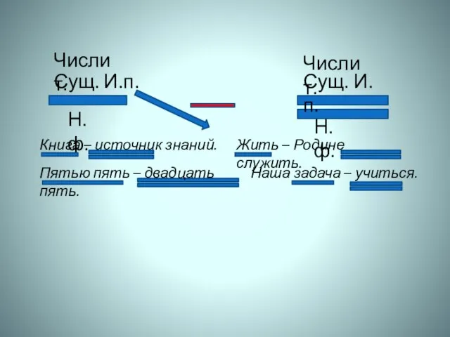 Сущ. И.п. Сущ. И.п. Н.ф. Н.ф. Числит. Числит. Книга – источник знаний.
