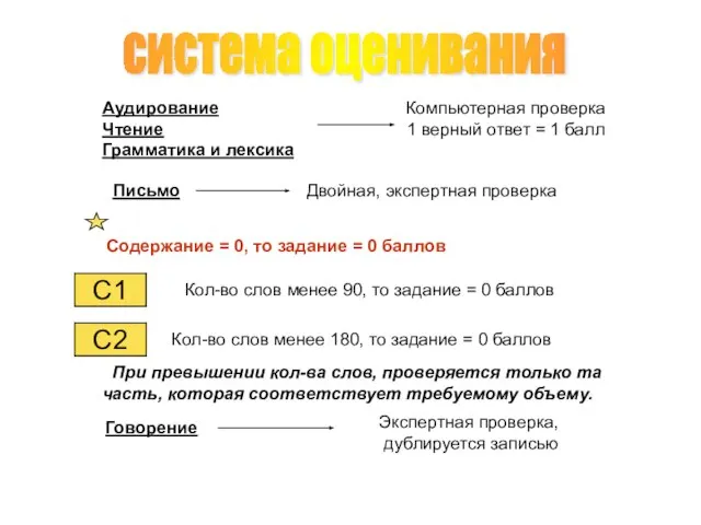 система оценивания Аудирование Чтение Грамматика и лексика Компьютерная проверка 1 верный ответ