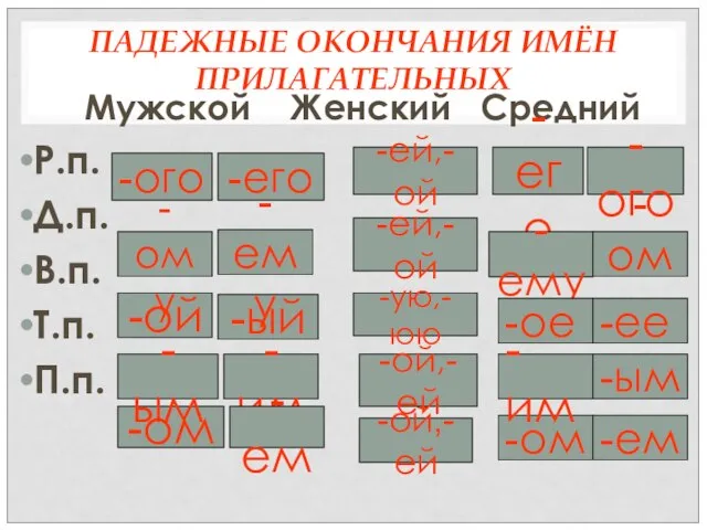 ПАДЕЖНЫЕ ОКОНЧАНИЯ ИМЁН ПРИЛАГАТЕЛЬНЫХ Мужской Женский Средний Р.п. Д.п. В.п. Т.п. П.п.