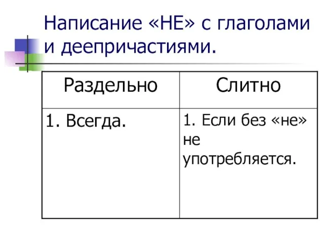 Написание «НЕ» с глаголами и деепричастиями.