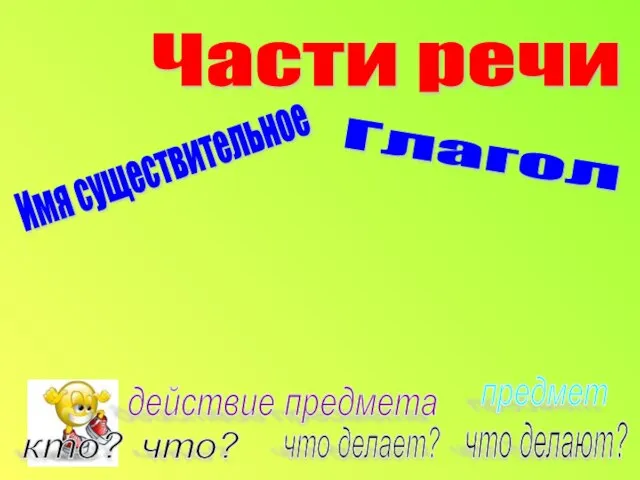 Имя существительное Глагол Части речи кто? что? что делает? что делают? предмет действие предмета