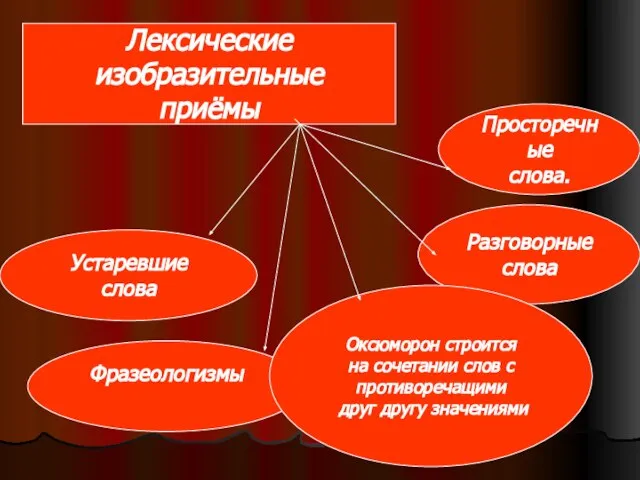 Лексические изобразительные приёмы Устаревшие слова Разговорные слова Просторечные слова. Фразеологизмы Оксюморон строится