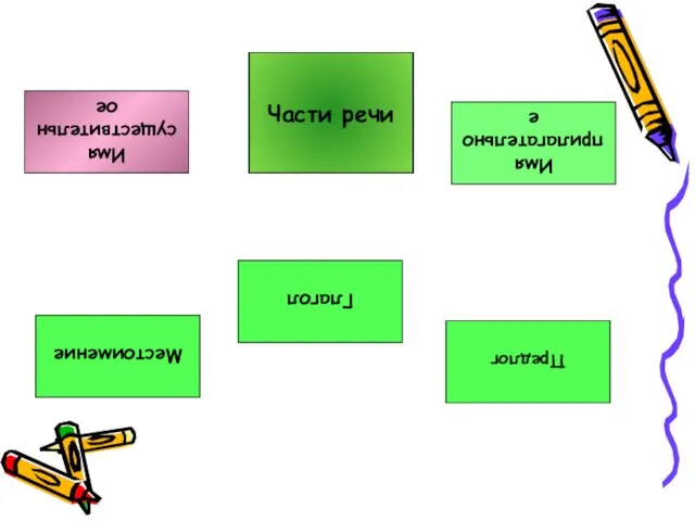 Местоимение Имя существительное Предлог Имя прилагательное Глагол Части речи