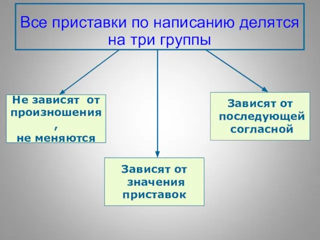 Все приставки по написанию делятся на три группы Не зависят от произношения,