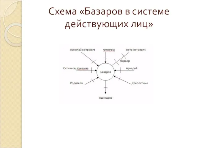 Схема «Базаров в системе действующих лиц»