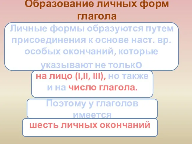 Образование личных форм глагола Личные формы образуются путем присоединения к основе наст.