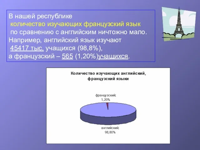 В нашей республике количество изучающих французский язык по сравнению с английским ничтожно