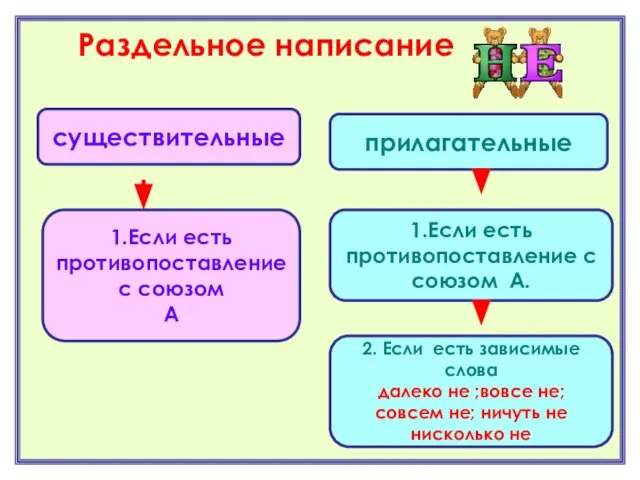 существительные Раздельное написание 1.Если есть противопоставление с союзом А прилагательные 1.Если есть