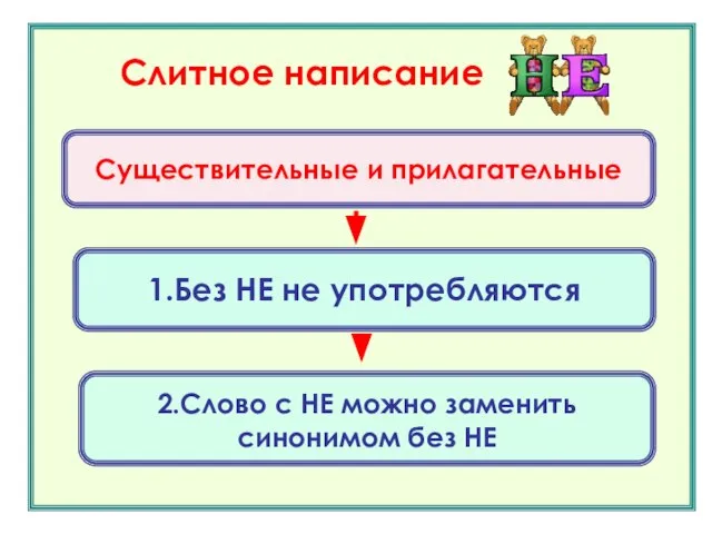 Существительные и прилагательные Слитное написание 1.Без НЕ не употребляются 2.Слово с НЕ