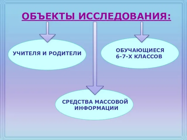 ОБЪЕКТЫ ИССЛЕДОВАНИЯ: УЧИТЕЛЯ И РОДИТЕЛИ ОБУЧАЮЩИЕСЯ 6-7-Х КЛАССОВ СРЕДСТВА МАССОВОЙ ИНФОРМАЦИИ