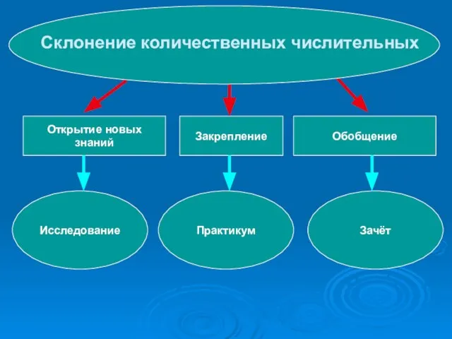 Открытие новых знаний Закрепление Обобщение Склонение количественных числительных Исследование Практикум Зачёт