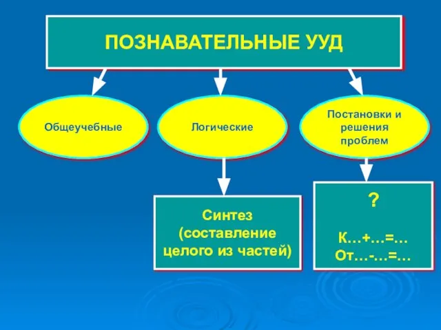 ПОЗНАВАТЕЛЬНЫЕ УУД Общеучебные Логические Постановки и решения проблем Синтез (составление целого из частей) ? К…+…=… От…-…=…