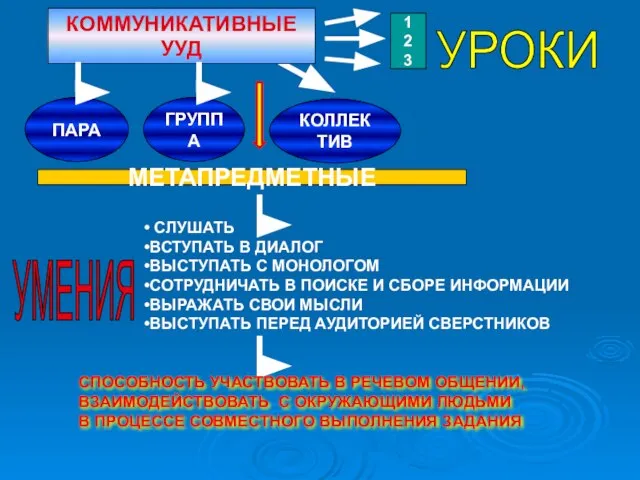 КОММУНИКАТИВНЫЕ УУД 1 2 3 УРОКИ ПАРА ГРУППА КОЛЛЕКТИВ МЕТАПРЕДМЕТНЫЕ СЛУШАТЬ ВСТУПАТЬ