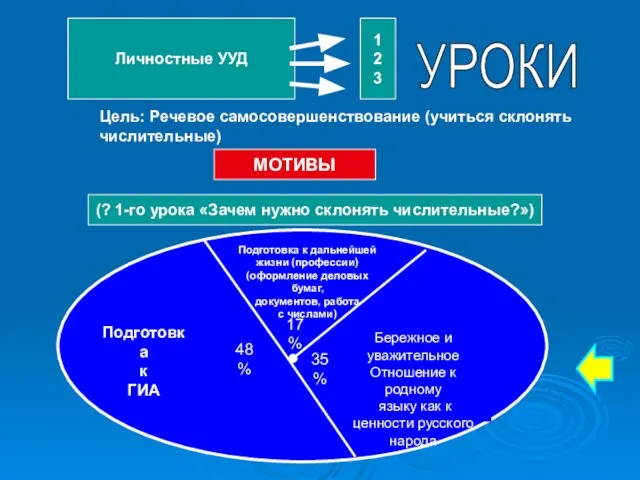 МОТИВЫ Личностные УУД 1 2 3 УРОКИ (? 1-го урока «Зачем нужно