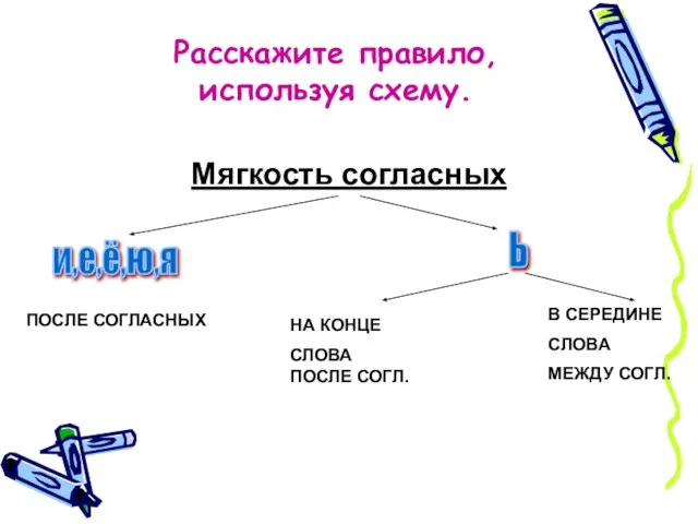 Расскажите правило, используя схему. Мягкость согласных Ь и,е,ё,ю,я ПОСЛЕ СОГЛАСНЫХ НА КОНЦЕ