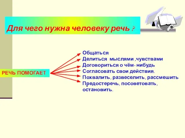 Для чего нужна человеку речь ? РЕЧЬ ПОМОГАЕТ Общаться Делиться мыслями ,чувствами