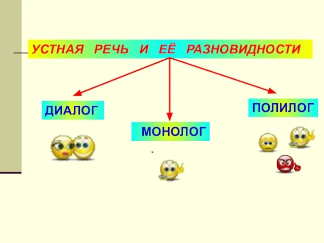 УСТНАЯ РЕЧЬ И ЕЁ РАЗНОВИДНОСТИ ПОЛИЛОГ МОНОЛОГ ДИАЛОГ