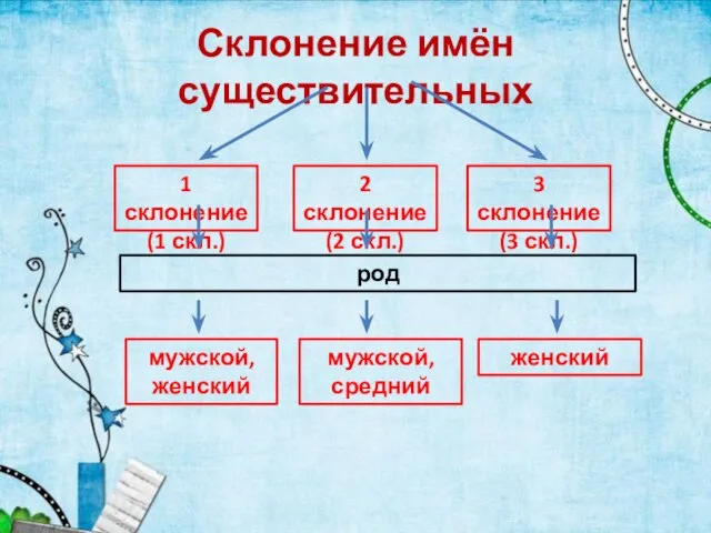 Склонение имён существительных 1 склонение (1 скл.) 2 склонение (2 скл.) 3