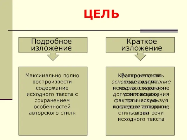 ЦЕЛЬ Подробное изложение Краткое изложение Максимально полно воспроизвести содержание исходного текста с