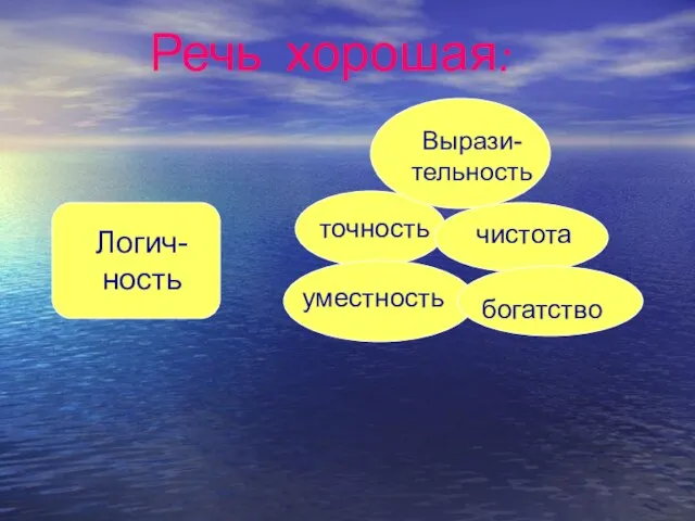 Речь хорошая: Логич-ность точность Вырази-тельность чистота уместность богатство