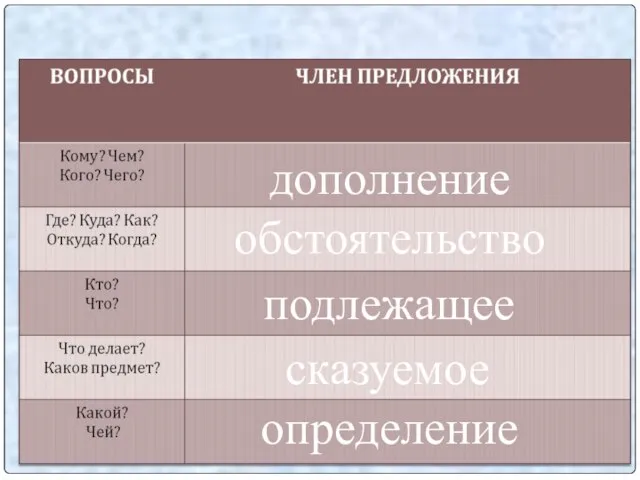 определение сказуемое подлежащее обстоятельство дополнение