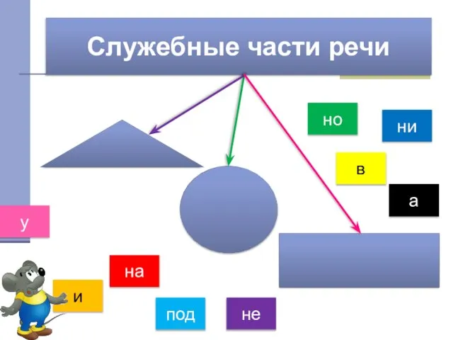 Служебные части речи Предлог Частицы Союзы и в у на а но под ни не