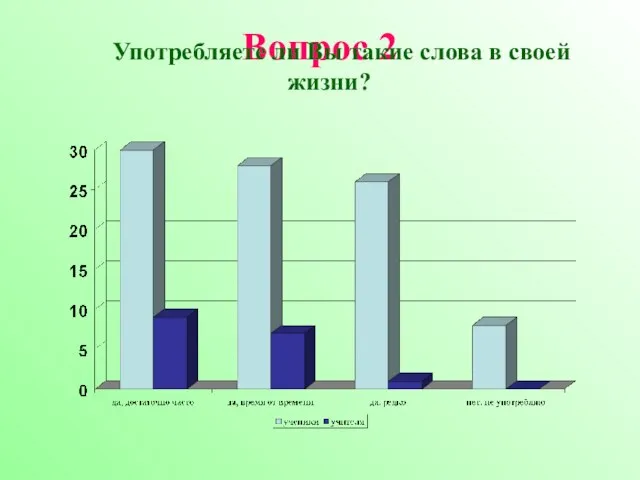 Вопрос 2 Употребляете ли Вы такие слова в своей жизни?