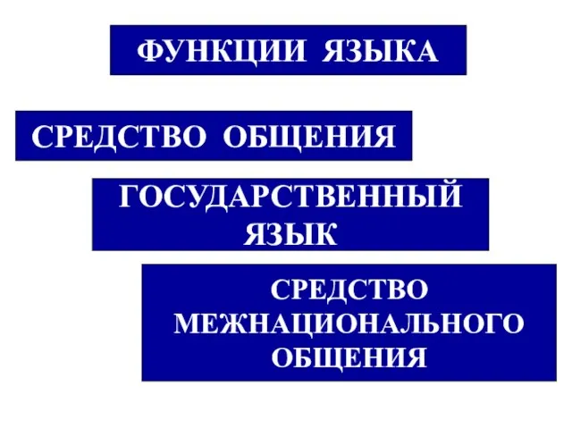 ФУНКЦИИ ЯЗЫКА ФУНКЦИИ ЯЗЫКА СРЕДСТВО ОБЩЕНИЯ СРЕДСТВО МЕЖНАЦИОНАЛЬНОГО ОБЩЕНИЯ ГОСУДАРСТВЕННЫЙ ЯЗЫК