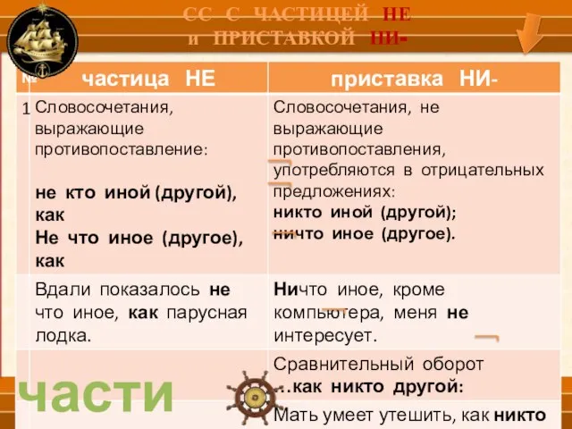 СС С ЧАСТИЦЕЙ НЕ и ПРИСТАВКОЙ НИ- частицы