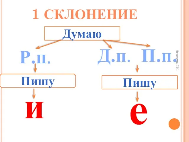 Нестерова Г.И. Думаю Пишу е П.п. 1 СКЛОНЕНИЕ Р.п. Д.п. Пишу и